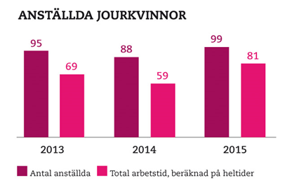Anställda jourkvinnor