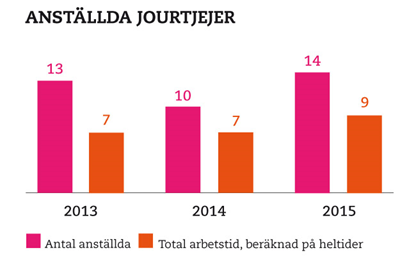 Anstallda jourtjejer