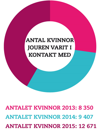 Anstallda kvinnor jouren varit i kontaktmed