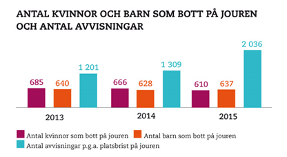 Antal kvinnor och barn som bott