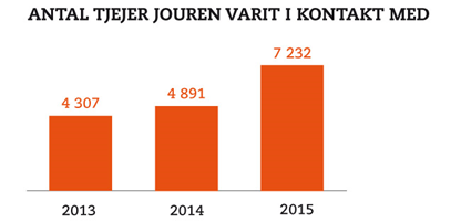 Antalt jejer jouren varit i kontakt med